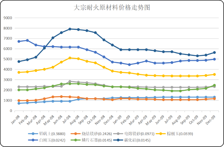 大宗耐火原材料价格走势图